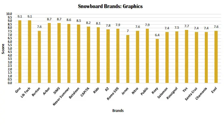 Snowboard Brand graphics proprietary rating